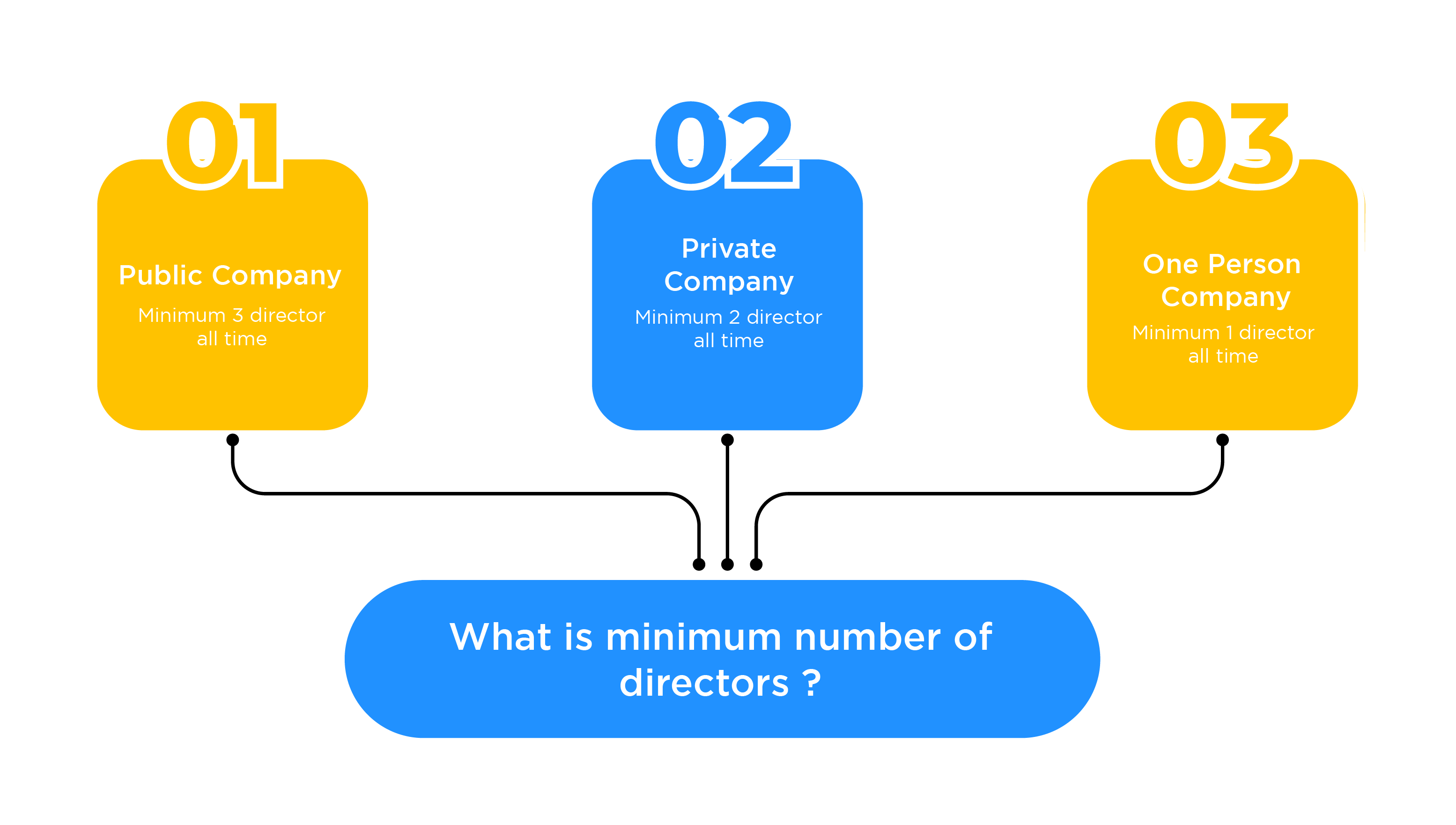 Add or Remove a Director of Company